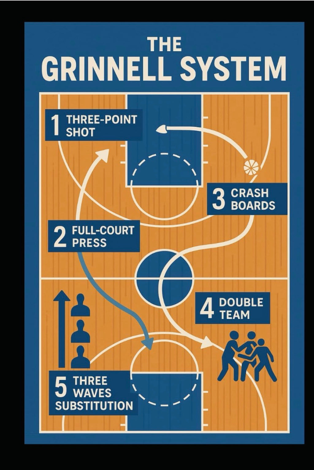 The Grinnell System Blueprint