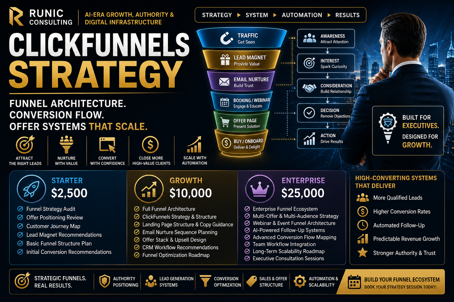 ClickFunnels Strategy | Funnel Architecture, Conversion Systems, and Executive Growth Infrastructure