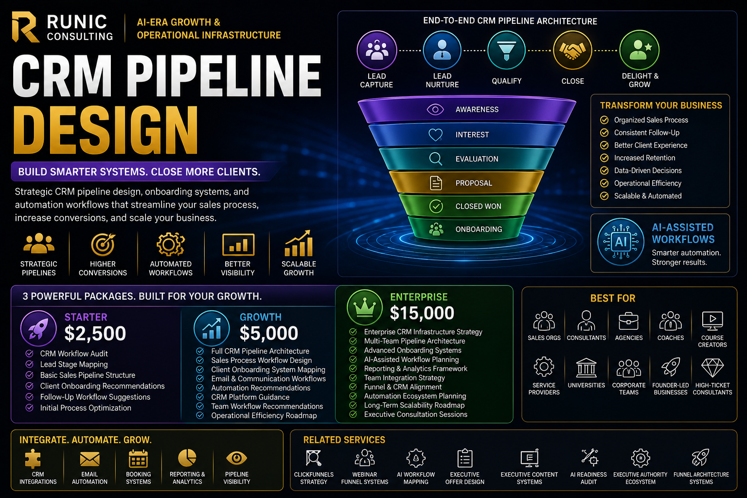 CRM Pipeline Design | Client Onboarding, Sales Infrastructure, and Scalable Relationship Management Systems