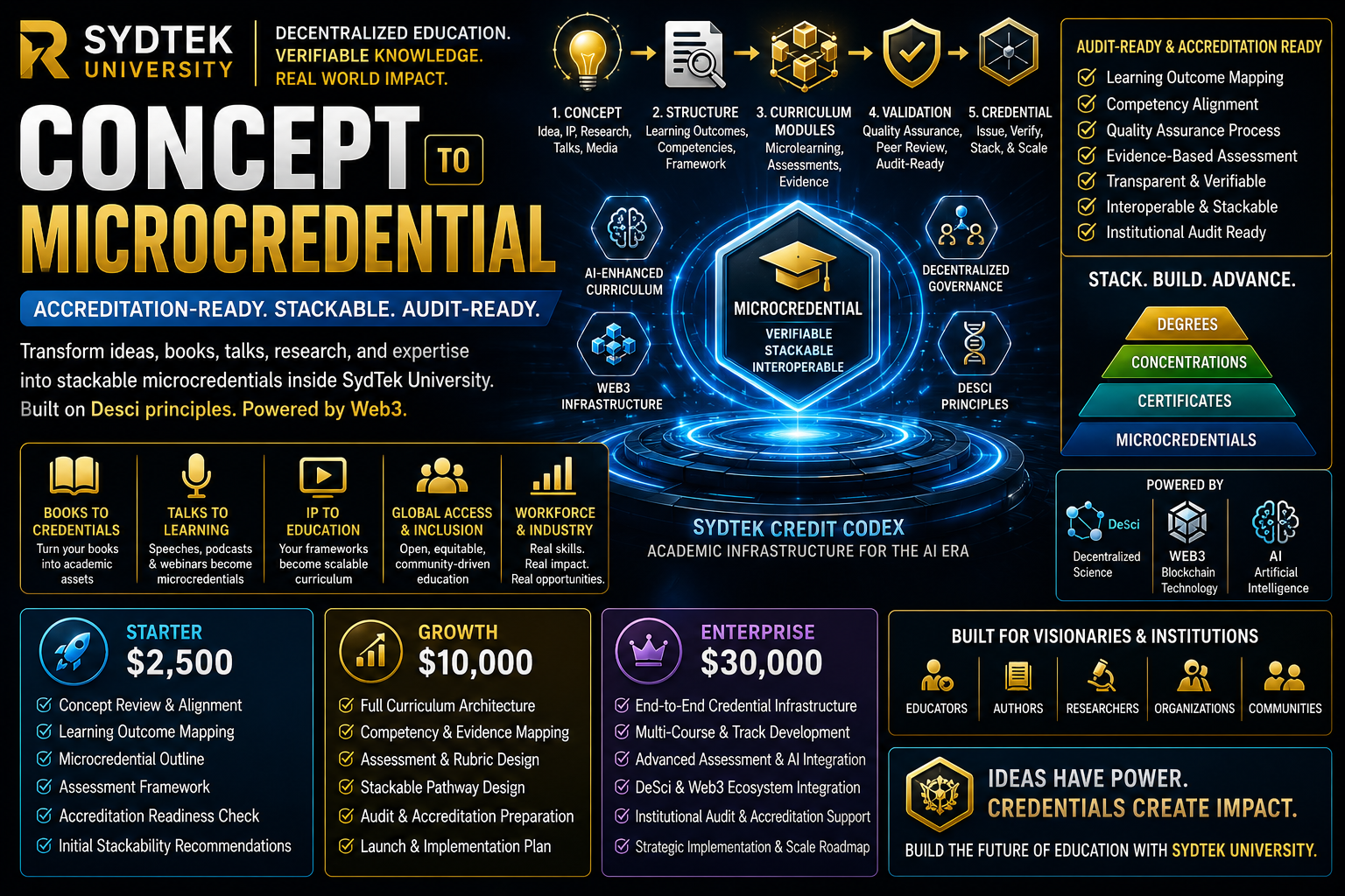 SydTek Credit Codex | Accreditation-Ready Stackable Academic Infrastructure