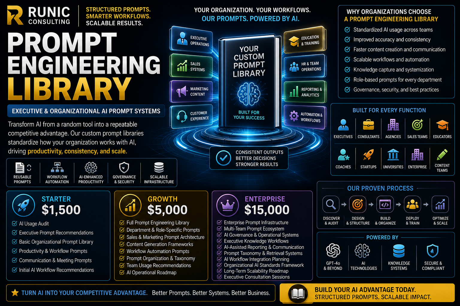 Prompt Engineering Library | Executive and Organizational AI Prompt Systems