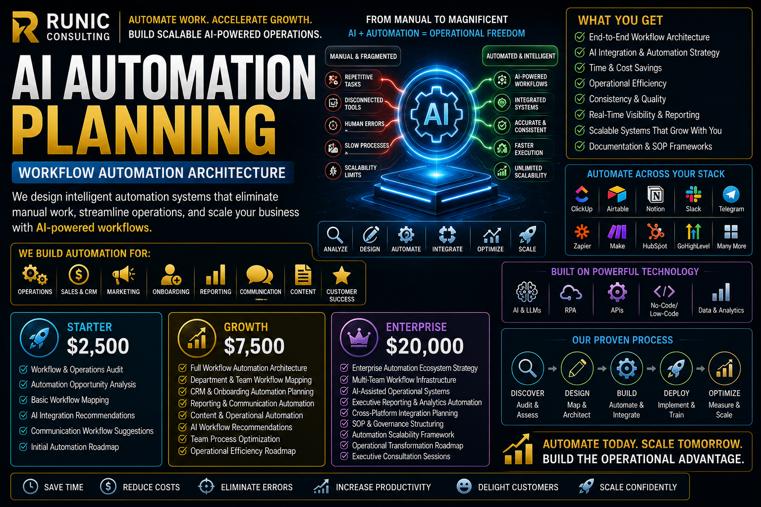 AI Automation Planning | Workflow Automation Architecture for Scalable AI-Era Operations